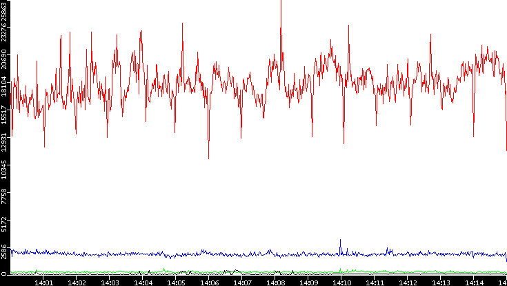 Nb. of Packets vs. Time