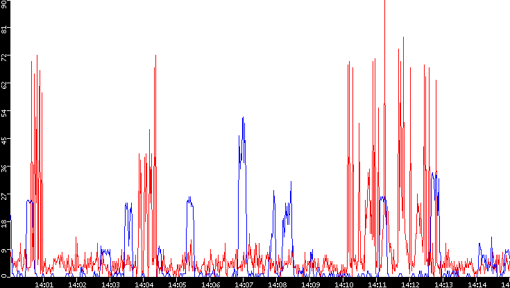 Nb. of Packets vs. Time