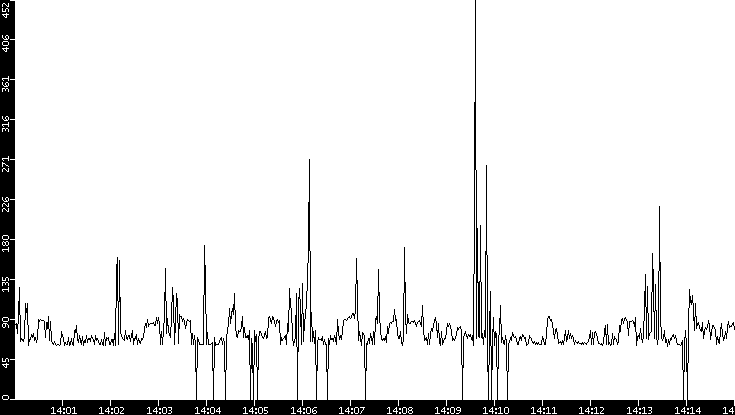 Average Packet Size vs. Time