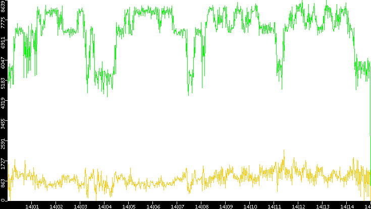 Entropy of Port vs. Time