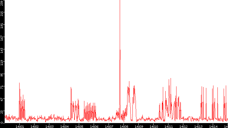 Nb. of Packets vs. Time