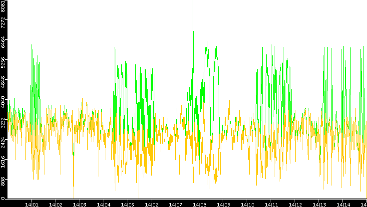Entropy of Port vs. Time