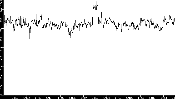 Average Packet Size vs. Time