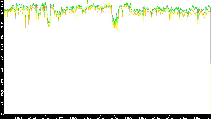 Entropy of Port vs. Time