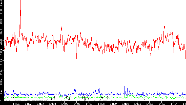 Nb. of Packets vs. Time