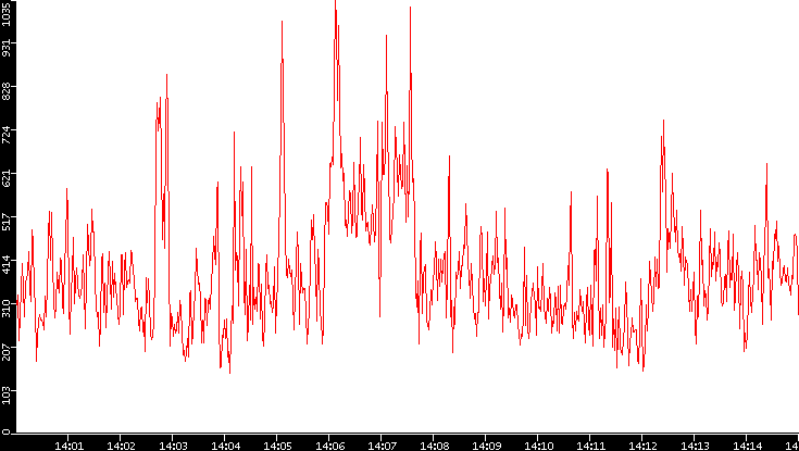 Nb. of Packets vs. Time