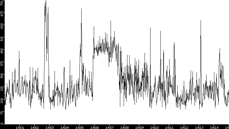 Average Packet Size vs. Time