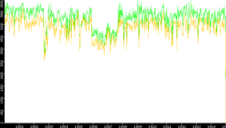 Entropy of Port vs. Time