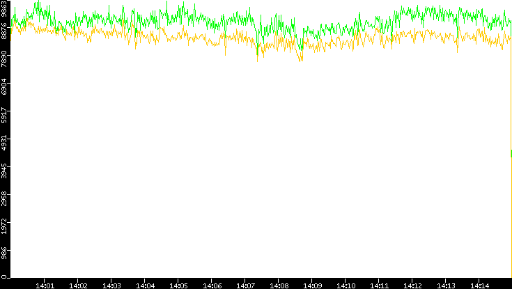 Entropy of Port vs. Time