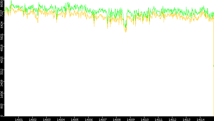 Entropy of Port vs. Time