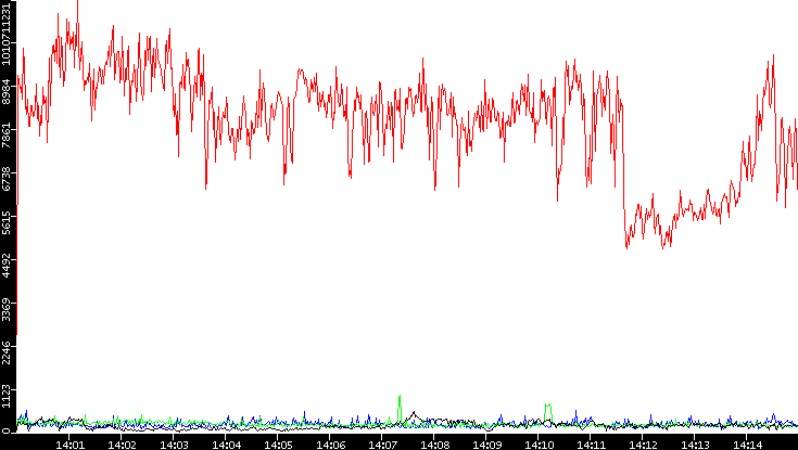 Nb. of Packets vs. Time