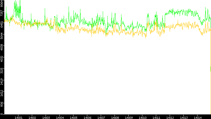 Entropy of Port vs. Time