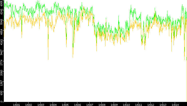 Entropy of Port vs. Time
