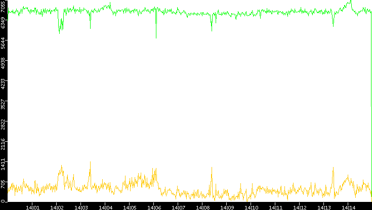 Entropy of Port vs. Time
