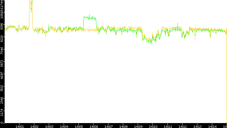 Entropy of Port vs. Time