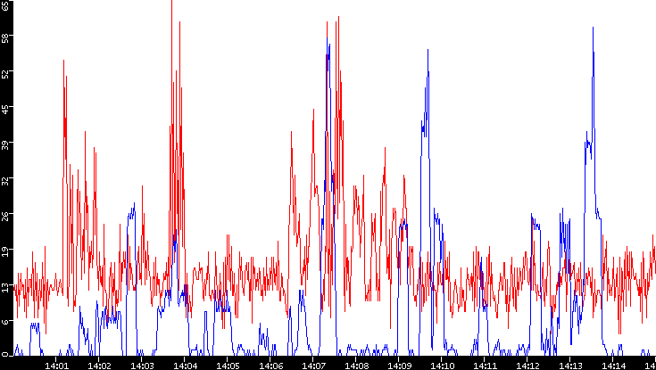 Nb. of Packets vs. Time