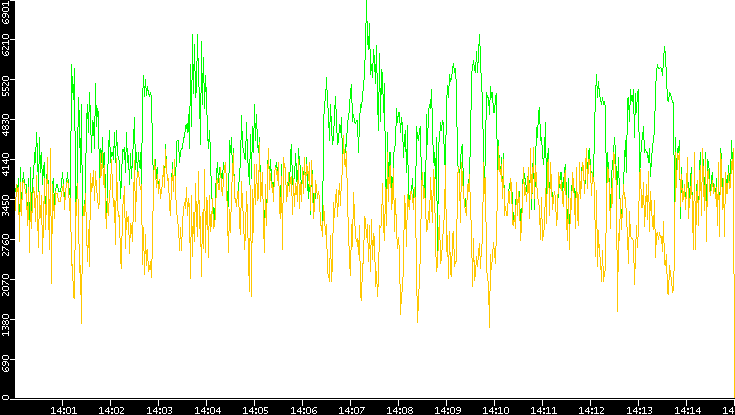 Entropy of Port vs. Time