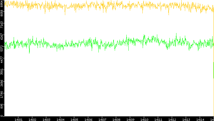 Entropy of Port vs. Time