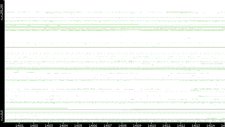 Dest. IP vs. Time