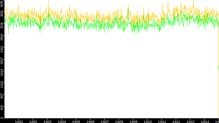 Entropy of Port vs. Time