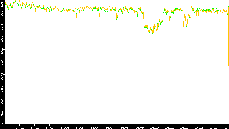 Entropy of Port vs. Time