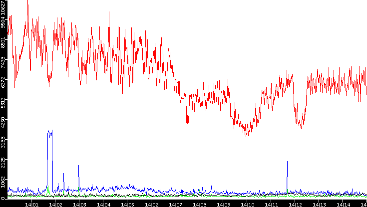 Nb. of Packets vs. Time