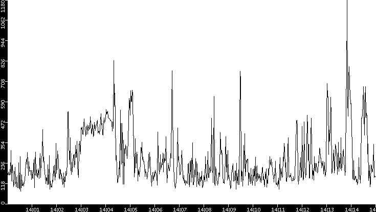 Average Packet Size vs. Time