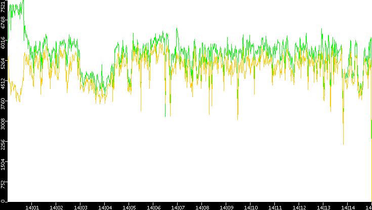 Entropy of Port vs. Time