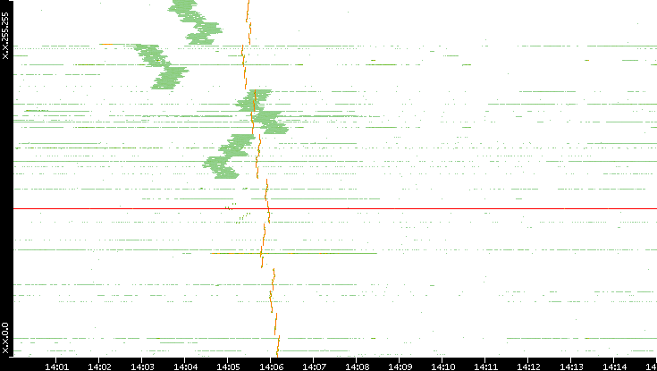 Dest. IP vs. Time