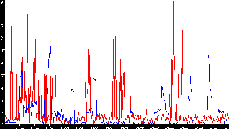 Nb. of Packets vs. Time