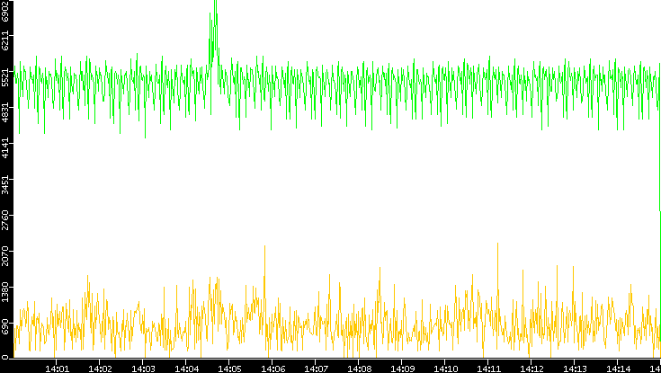 Entropy of Port vs. Time