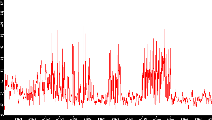 Nb. of Packets vs. Time