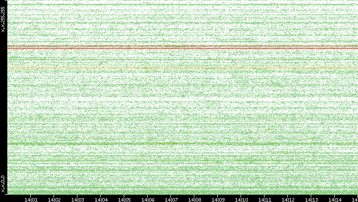 Dest. IP vs. Time