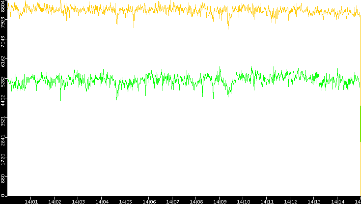 Entropy of Port vs. Time