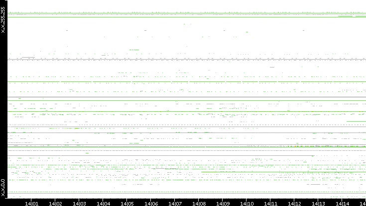 Src. IP vs. Time