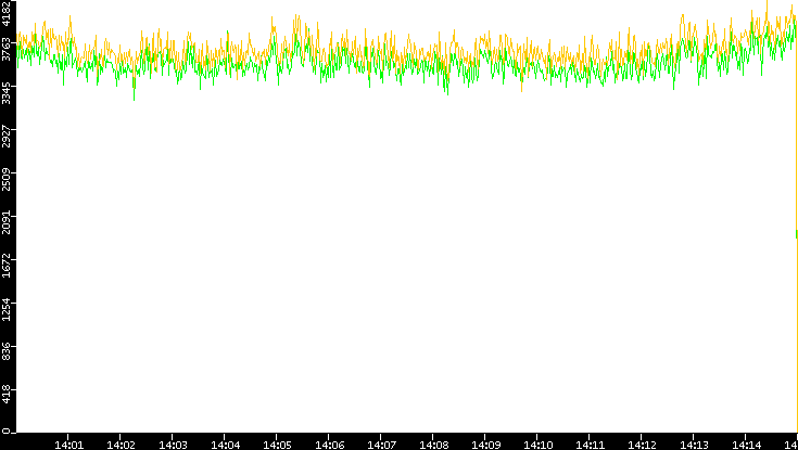Entropy of Port vs. Time