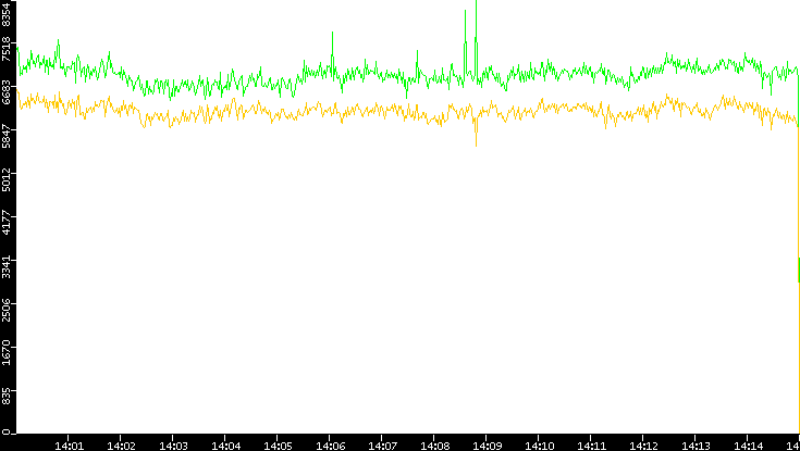Entropy of Port vs. Time