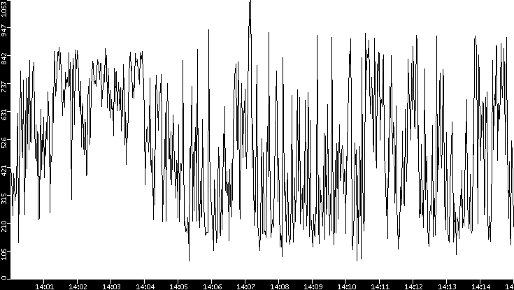 Average Packet Size vs. Time