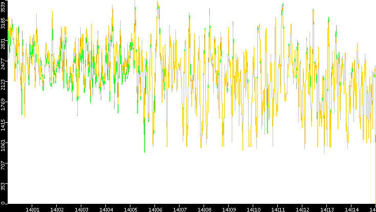 Entropy of Port vs. Time