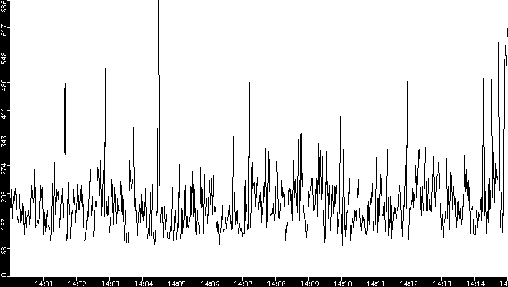 Average Packet Size vs. Time