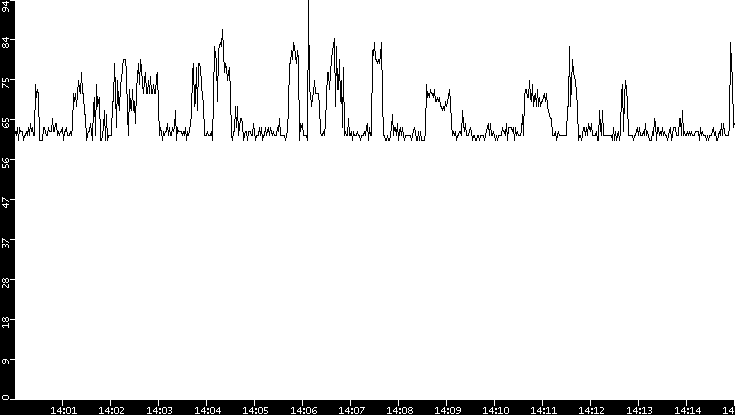 Average Packet Size vs. Time
