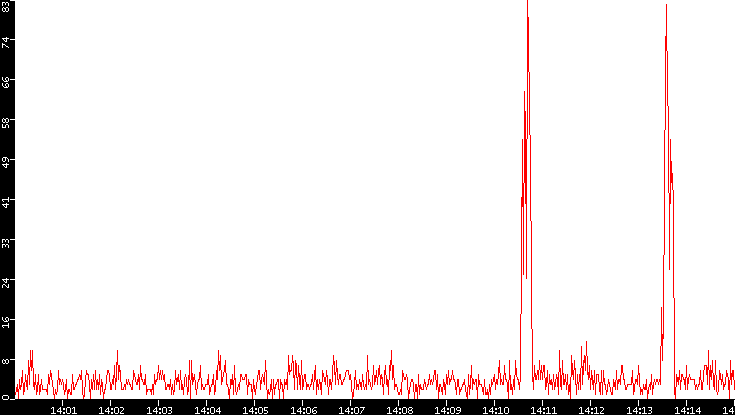 Nb. of Packets vs. Time