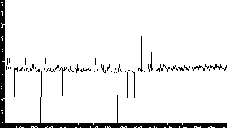 Average Packet Size vs. Time
