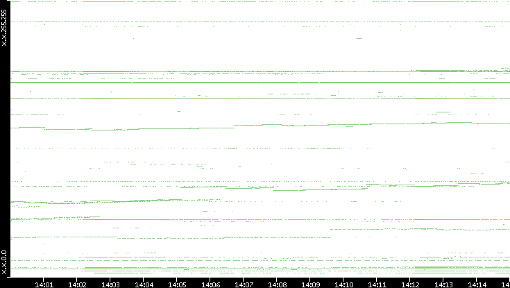 Dest. IP vs. Time