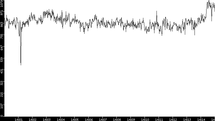 Average Packet Size vs. Time