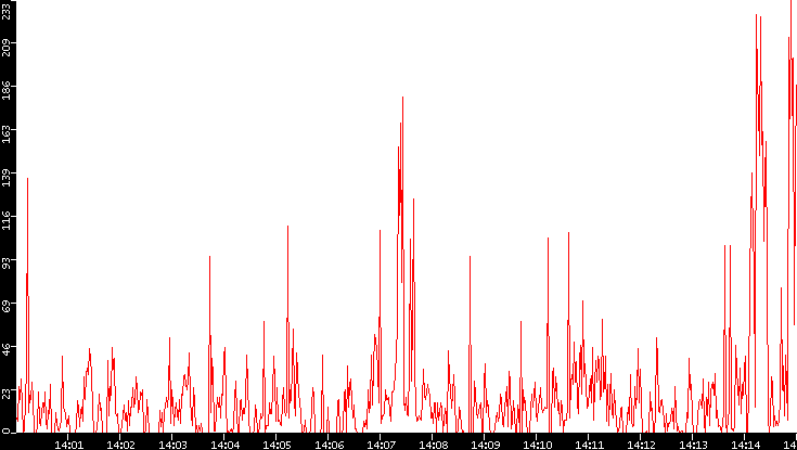 Nb. of Packets vs. Time