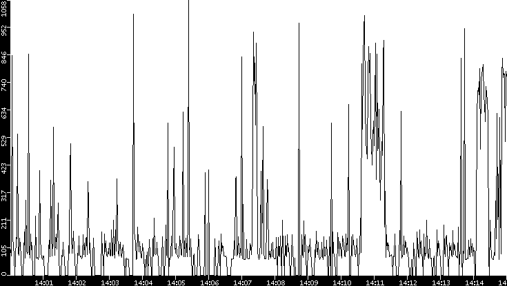 Average Packet Size vs. Time