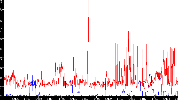Nb. of Packets vs. Time