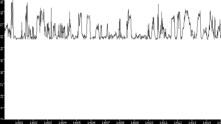 Average Packet Size vs. Time