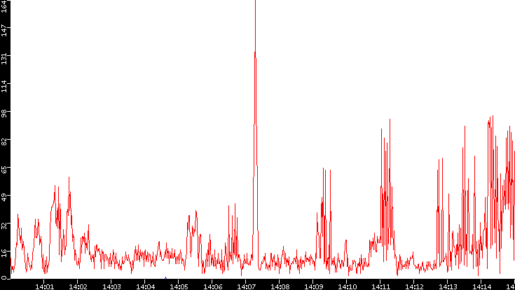 Nb. of Packets vs. Time